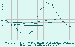 Courbe de l'humidex pour La Rochelle - Aerodrome (17)