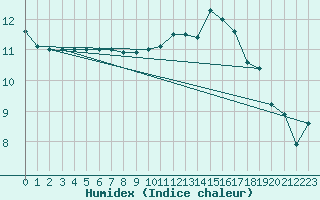 Courbe de l'humidex pour Mouilleron-le-Captif (85)