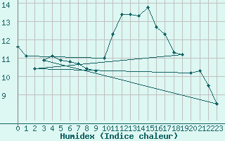 Courbe de l'humidex pour Paris - Montsouris (75)