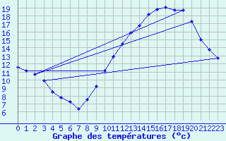 Courbe de tempratures pour Montredon des Corbires (11)