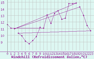 Courbe du refroidissement olien pour Pauillac (33)