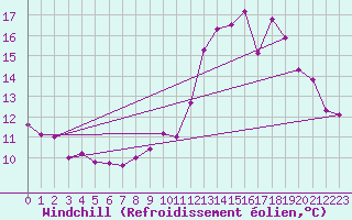 Courbe du refroidissement olien pour Chaumont-Semoutiers (52)
