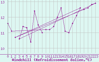 Courbe du refroidissement olien pour Cap de la Hague (50)