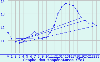 Courbe de tempratures pour Als (30)