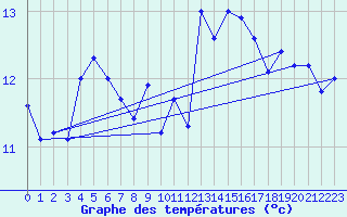 Courbe de tempratures pour Capel Curig