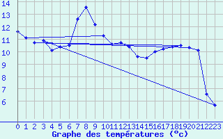 Courbe de tempratures pour Ustka