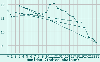 Courbe de l'humidex pour Trawscoed