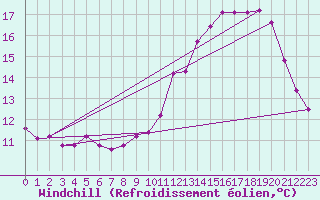 Courbe du refroidissement olien pour Archigny (86)