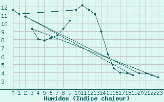 Courbe de l'humidex pour Leibstadt