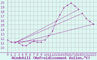 Courbe du refroidissement olien pour Aigrefeuille d