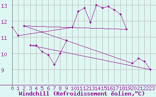 Courbe du refroidissement olien pour Six-Fours (83)
