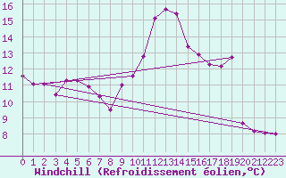 Courbe du refroidissement olien pour Montpellier (34)