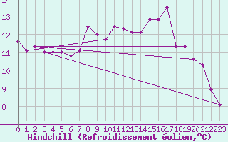 Courbe du refroidissement olien pour Delemont