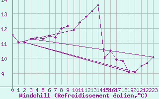 Courbe du refroidissement olien pour Woluwe-Saint-Pierre (Be)