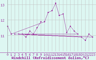 Courbe du refroidissement olien pour Locarno-Magadino