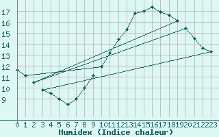 Courbe de l'humidex pour Jabbeke (Be)