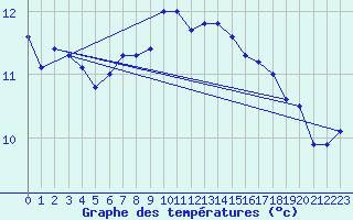 Courbe de tempratures pour Lahr (All)