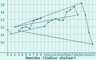 Courbe de l'humidex pour Cherbourg (50)