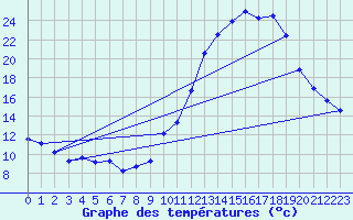 Courbe de tempratures pour Amur (79)