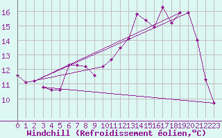 Courbe du refroidissement olien pour Les Pennes-Mirabeau (13)