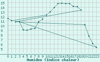 Courbe de l'humidex pour Leconfield