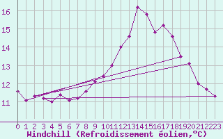 Courbe du refroidissement olien pour Luc-sur-Orbieu (11)