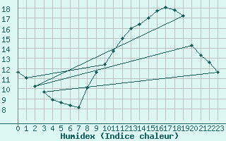 Courbe de l'humidex pour Chambry / Aix-Les-Bains (73)