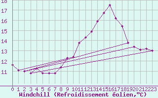 Courbe du refroidissement olien pour Constance (All)