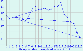 Courbe de tempratures pour Delemont