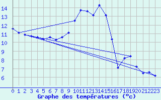 Courbe de tempratures pour Lans-en-Vercors (38)