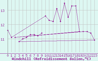 Courbe du refroidissement olien pour Chivres (Be)