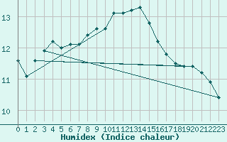 Courbe de l'humidex pour Santander (Esp)