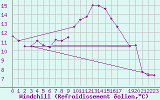 Courbe du refroidissement olien pour Stabroek