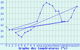 Courbe de tempratures pour Fameck (57)