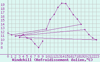 Courbe du refroidissement olien pour Bziers-Centre (34)
