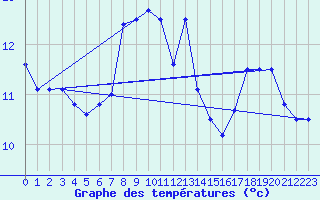 Courbe de tempratures pour Muellheim