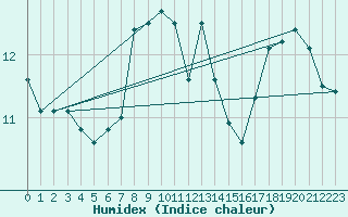 Courbe de l'humidex pour Muellheim