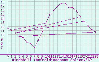 Courbe du refroidissement olien pour Gruissan (11)