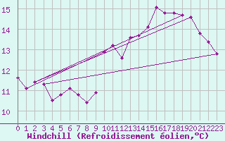 Courbe du refroidissement olien pour Boulogne (62)
