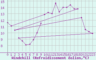 Courbe du refroidissement olien pour Cap de la Hve (76)