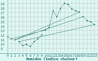 Courbe de l'humidex pour Ble / Mulhouse (68)