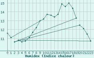 Courbe de l'humidex pour Lige Bierset (Be)