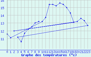 Courbe de tempratures pour Brignogan (29)