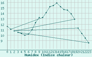 Courbe de l'humidex pour Milford Haven