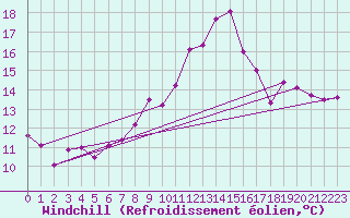 Courbe du refroidissement olien pour Landivisiau (29)