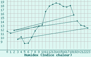 Courbe de l'humidex pour Pembrey Sands