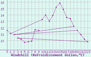 Courbe du refroidissement olien pour Hohrod (68)