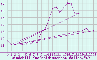 Courbe du refroidissement olien pour Courouvre (55)