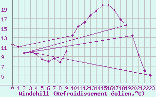 Courbe du refroidissement olien pour Recoules de Fumas (48)