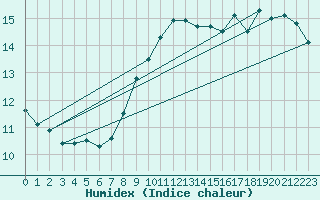 Courbe de l'humidex pour Abed